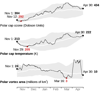 Polar cap ozone and temperature, and polar vortex area compared to climatology