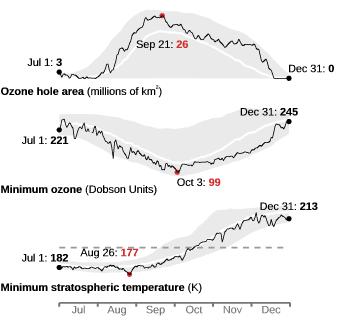 Ozone hole area, minimum ozone, and minimum temperature compared to climatology