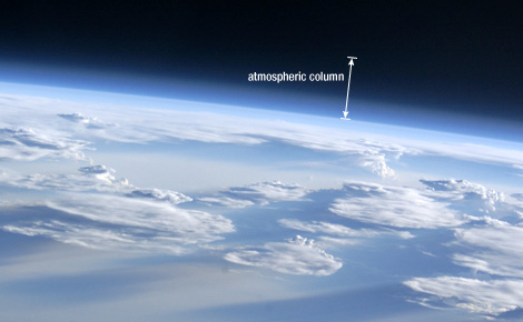 Diagram of the atmospheric column