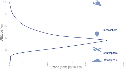 Graph showing vertical distribution of ozone in the atmosphere