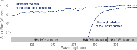 Graph of ultraviolet flux