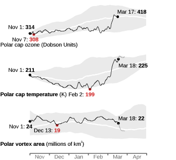 Polar cap ozone and temperature, and polar vortex area compared to climatology